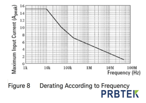 为什么磁芯电流探头会有降额曲线指标? (图3)