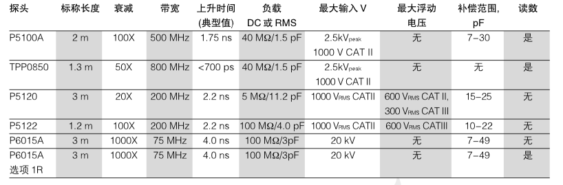 高压探头P5100A(图1) 泰克高压探头P5100A主要指标.png