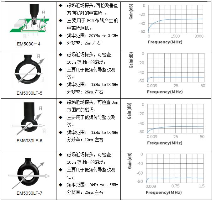 近场探头EM5030(图2) 近场探头EM5030(图2)