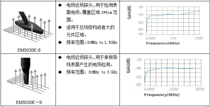 近场探头EM5030(图3) 近场探头EM5030(图3)
