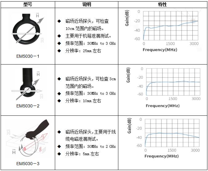 近场探头EM5030(图1) 近场探头EM5030(图1)