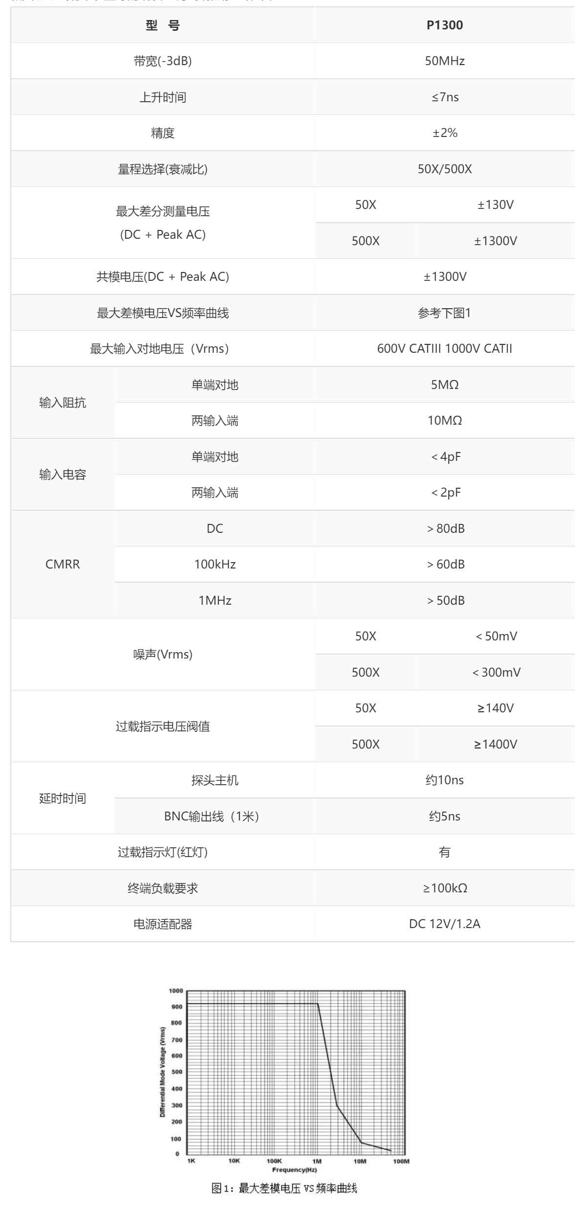 高压差分探头P1300(图1) 高压差分探头P1300详情.jpg