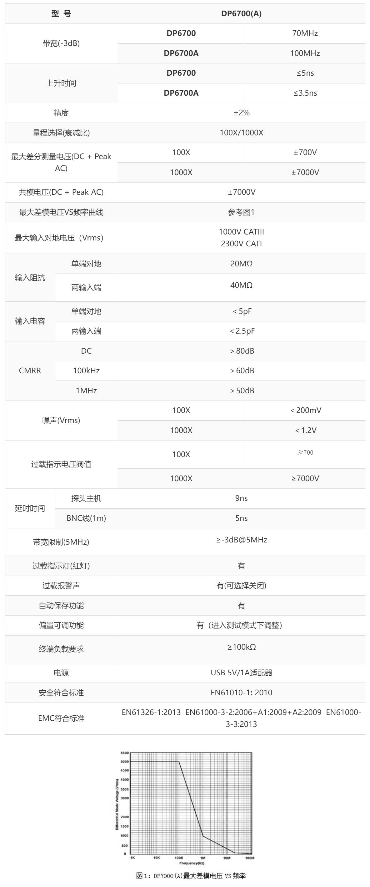 高压差分探头DP6700A(图1) 高压差分探头DP6700A详情.jpg
