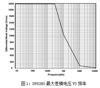 高压差分探头DP6280(图1) 高压差分探头DP6280(图1)