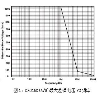 高压差分探头DP6150A(图1) 高压差分探头DP6150A曲线.jpg