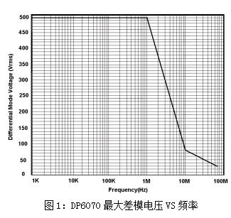 高压差分探头DP6070(图1) 高压差分探头DP6150曲线.jpg