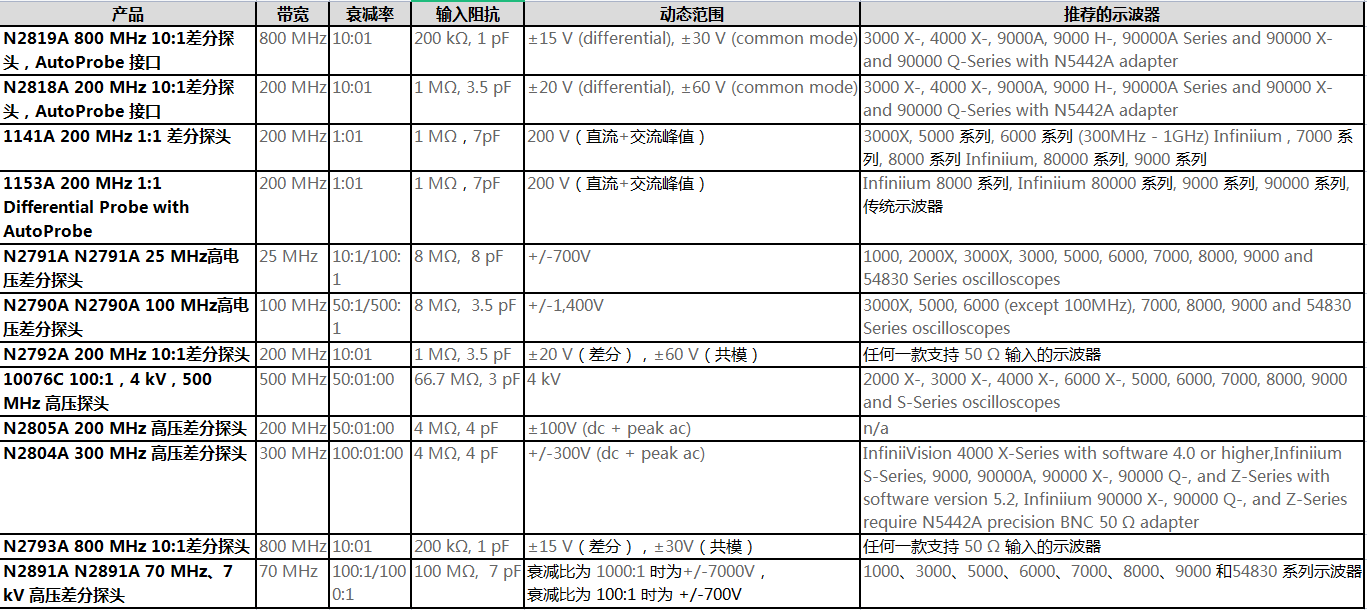 高压差分探头N2804A(图1) 微信截图_20230215164331.png