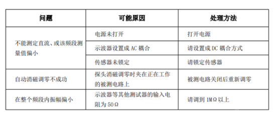 CP8030H电流探头操作注意事项及异常处理方法(图3) 图片.png