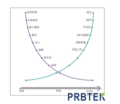 示波器探头带宽越高越好吗(图1) 1.png