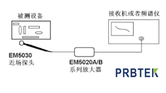 知用近场探头在辐射干扰源定位测试的应用(图3) 3.png