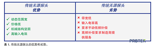 无源探头如何降低对电路操作的影响(图1) 1.png