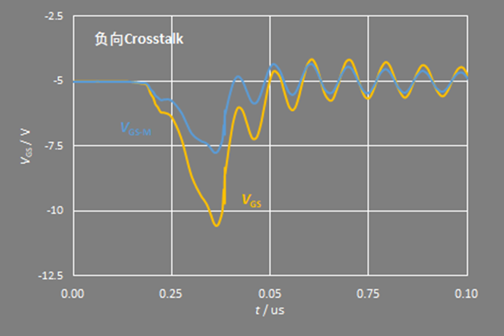 如何抑制SiC MOSFET Crosstalk(串扰)?(图7) 7.png