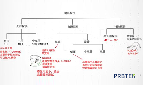 示波器电压探头和电流探头一样吗(图1) 1.png