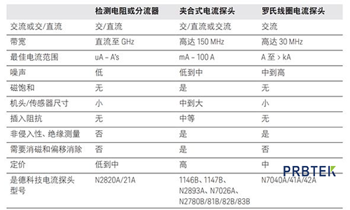 示波器电压探头和电流探头一样吗(图7) 7.png