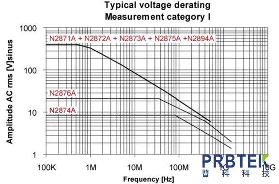 示波器探头的降额曲线(Derating Curve)指标对测量结果有什么影响?(图1) 1.png