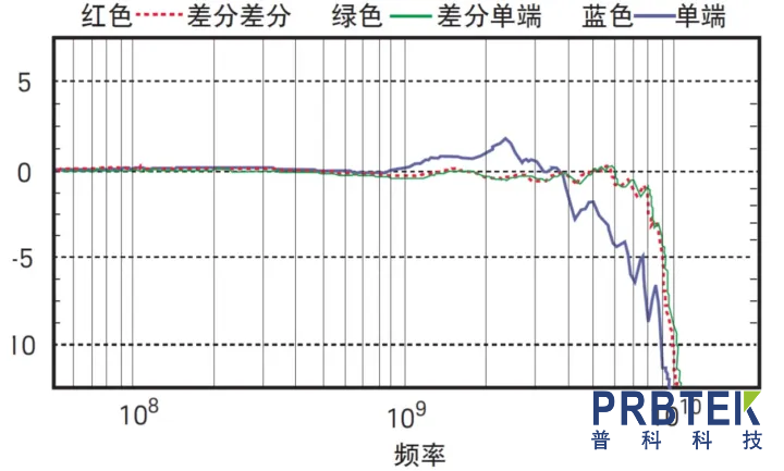 差分探头和单端探头的性能比较(图2) 12.png