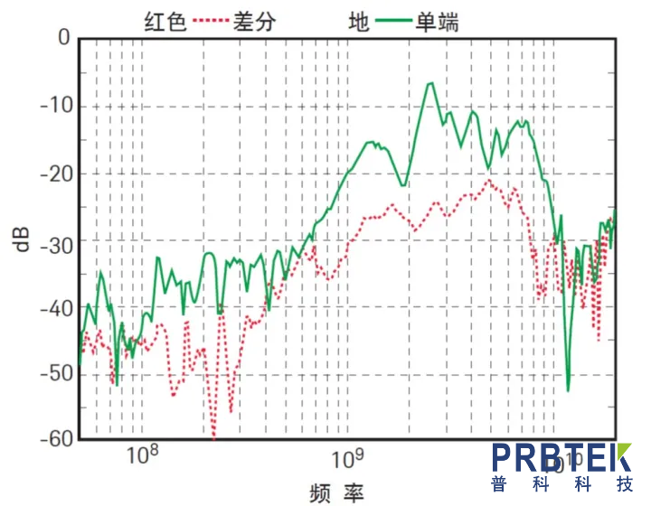 差分探头和单端探头的性能比较(图5) 15.png