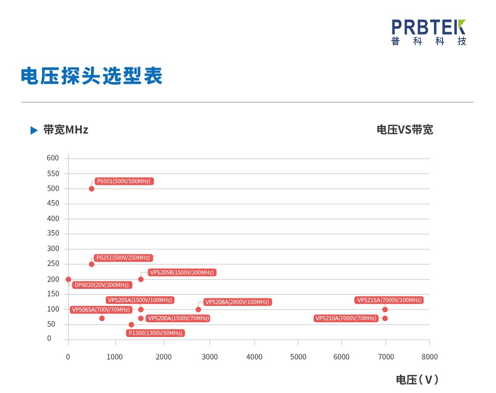一张图教会你知用电压探头该如何选型!(图1) 1.jpg