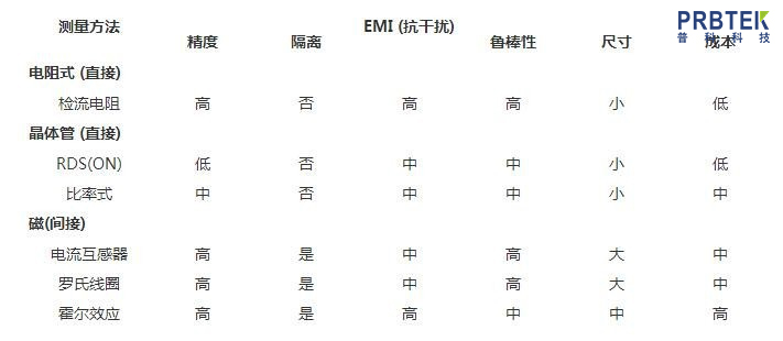 电流测量6种不同方法的优缺点(图7) 7.jpg
