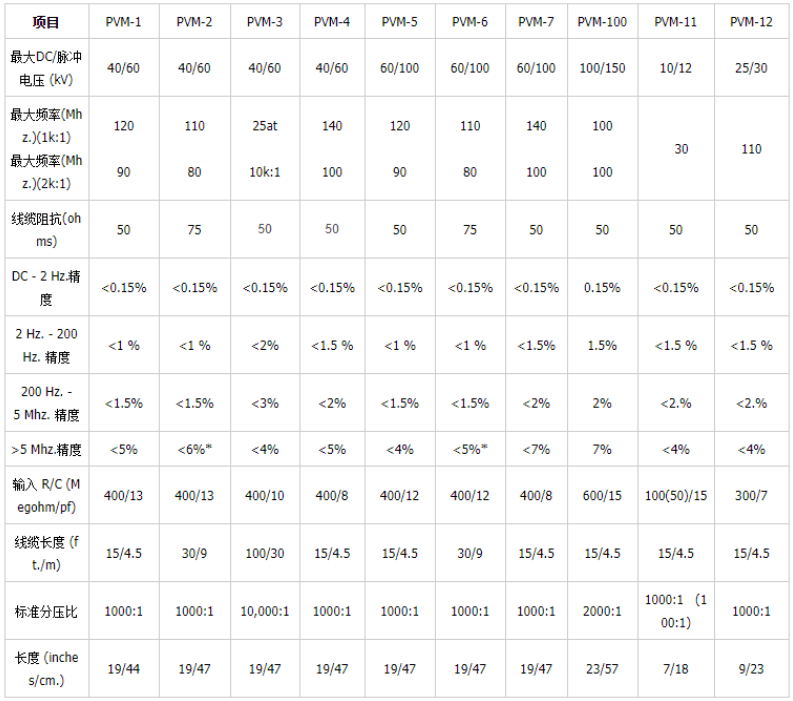 北极星高压探头PVM系列产品介绍(图2) 2.png