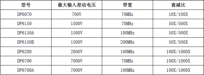 CYBERTEK示波器差分探头DP6150B产品简介与应用(图2) 型号简要说明.png