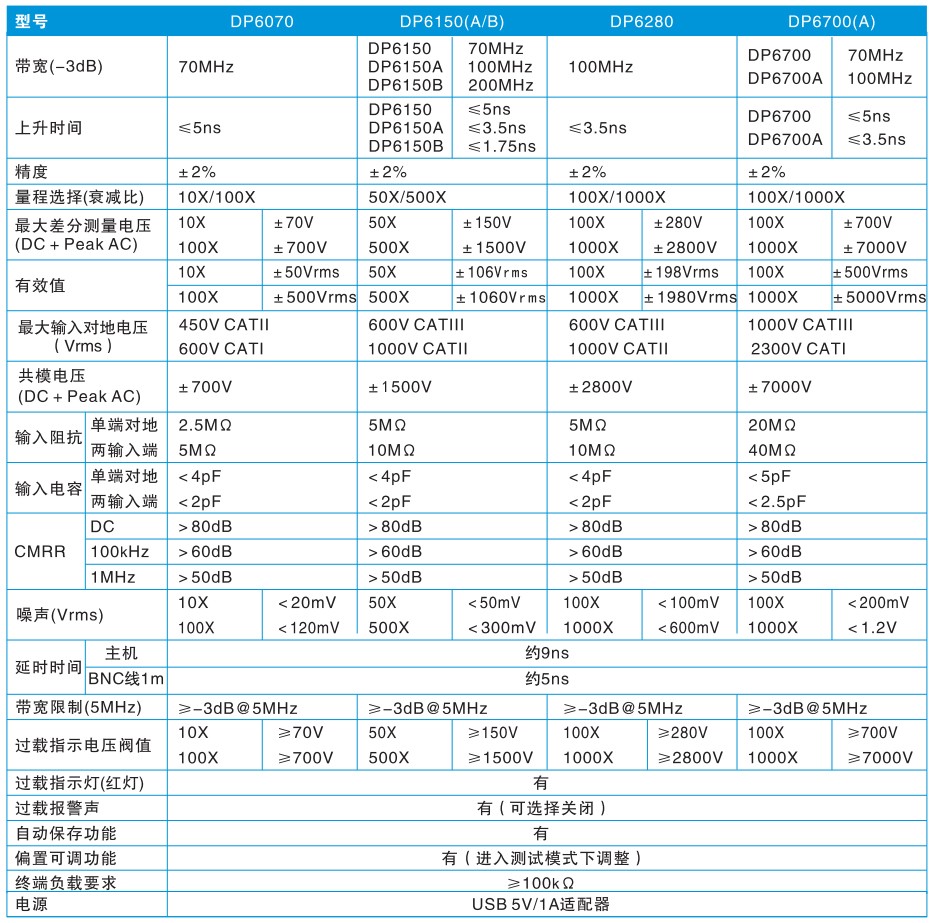 CYBERTEK示波器差分探头DP6150B产品简介与应用(图3) CYBERTEK示波器差分探头DP6150B产品简介与应用(图3)