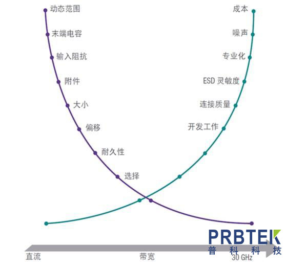 在选择和使用示波器探头中最容易忽略的几点问题(图1) 1.jpg