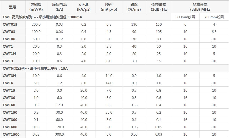PEM交流电流探头罗氏线圈CWT系列(图1) 3.png