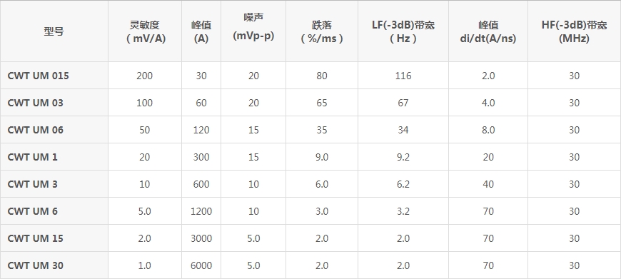 PEM交流电流探头罗氏线圈CWT系列(图4) 微信截图_20231109151043.png