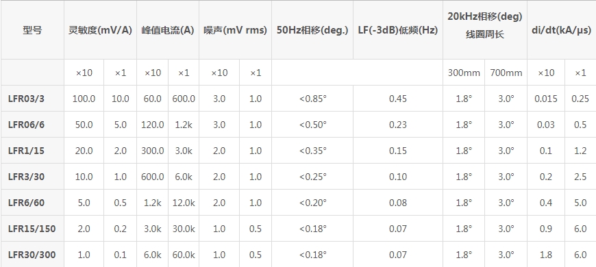 PEM柔性电流探头LFR系列(图2) 1.png