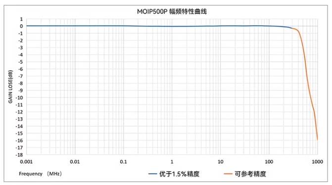 麦科信Micsig SigOFIT光隔离探头(图2) 2.jpg