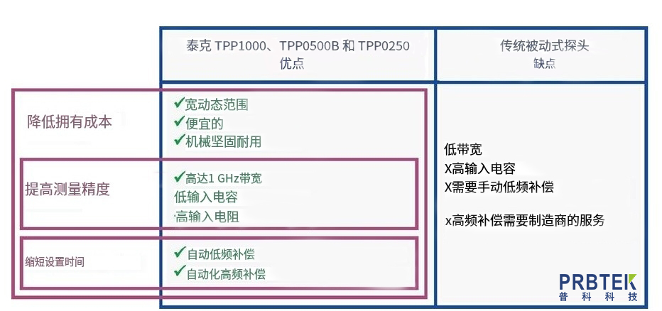 如何使用低电容探头最大限度地减少探头负载(图2) 2.jpg