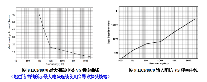 知用CYBERTEK高频交直流电流探头HCP8070(图2) 2.png