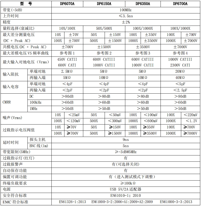 知用CYBERTEK高压差分探头DP6000A系列DP6070A/DP6350A(图1) 微信截图_20240415153522.jpg