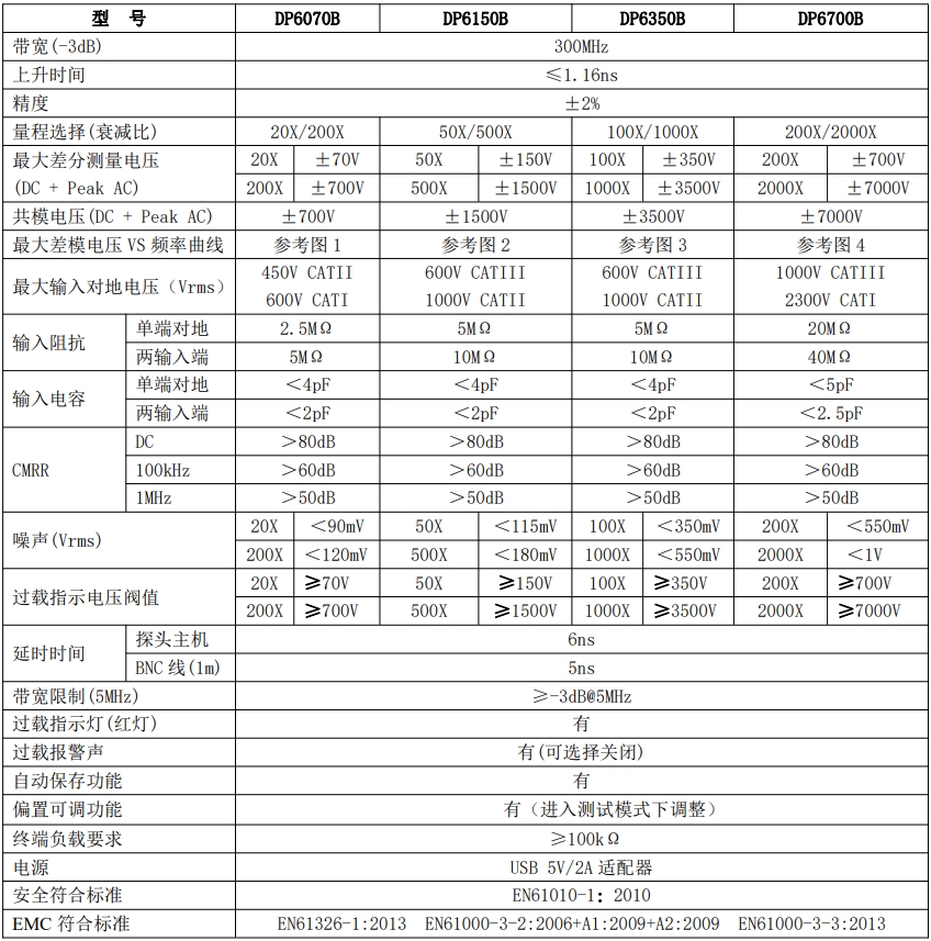 知用CYBERTEK高压差分探头DP6070B/DP6150B/DP6350B/DP6700B(图1) 微信截图_20240415154441.png