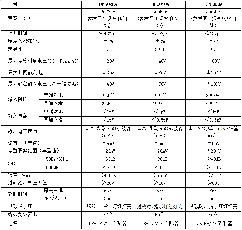 知用CYBERTEK高频低压差分探头DP6020A/DP6040A/DP6060A(图1) 微信截图_20240415163613.png