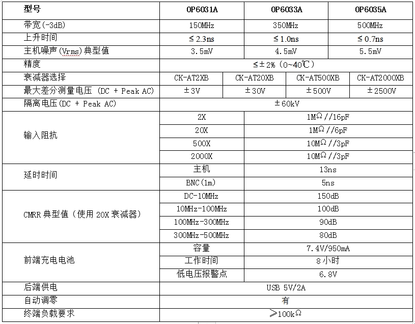 知用CYBERTEK光隔离电压探头OP6031A/OP6033A/OP6035A(图1) 微信截图_20240415165342.png