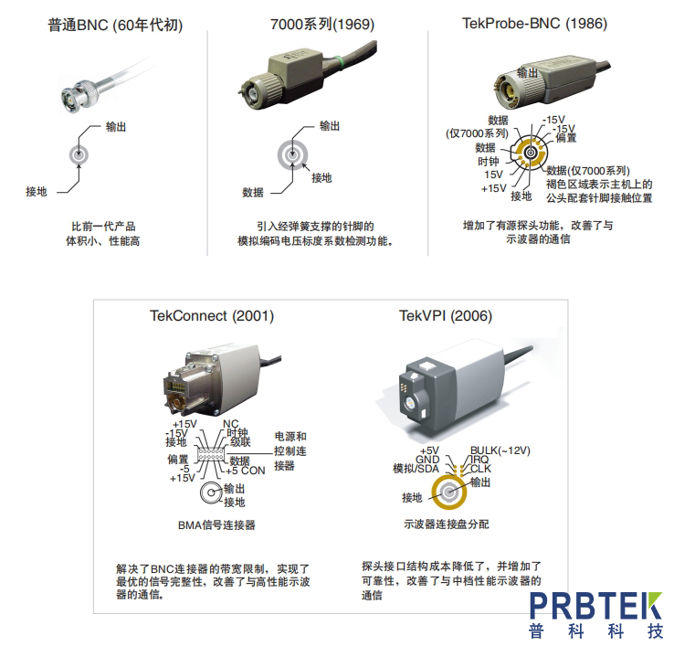 泰克探头接口的演变过程(图1) 微信截图_20240524093227.jpg