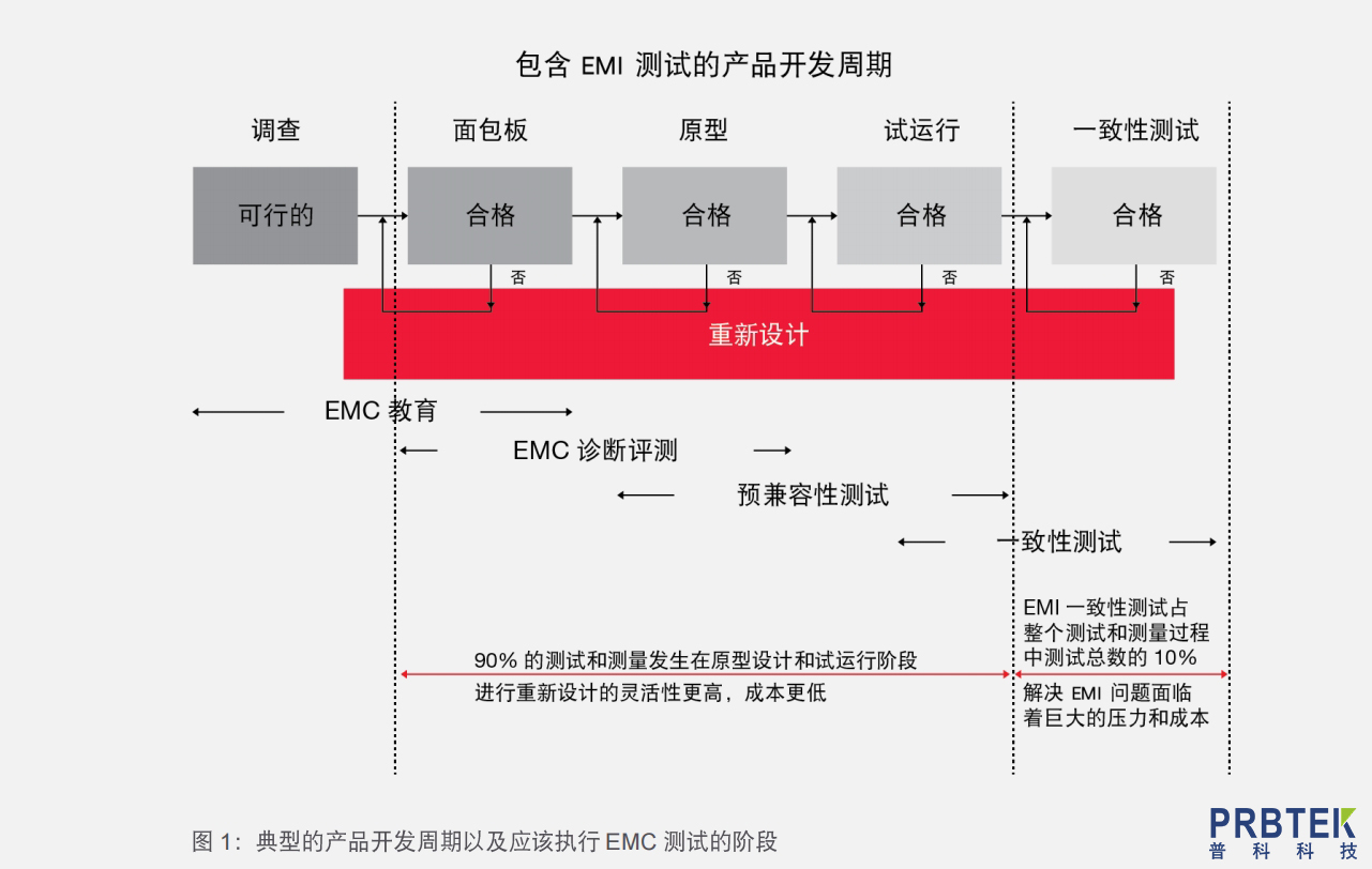 EMI 一致性测试与EMI 预兼容性测试(图1) 1.jpg