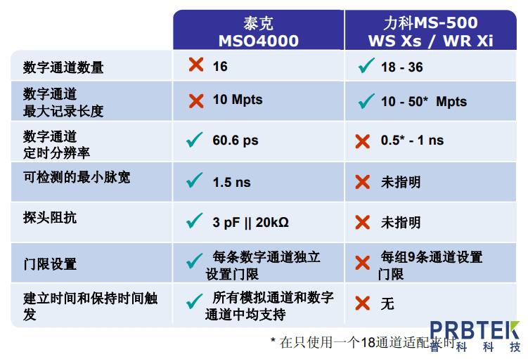 泰克MSO4000系列与力科MS-500的探头比较(图4) 4.jpg
