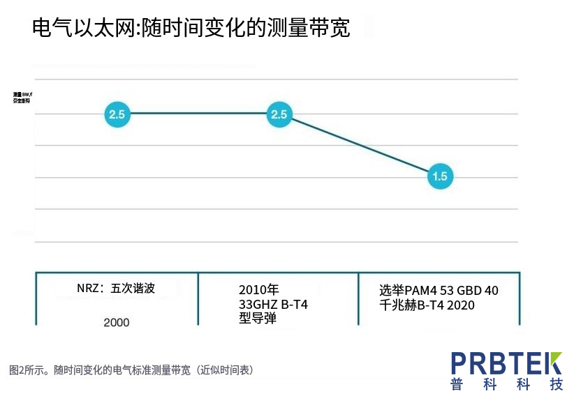 测量串行数据信号:选择合适的示波器带宽(图2) 2.jpg
