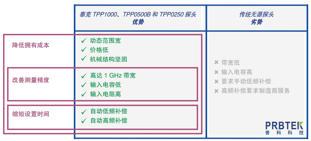 低电容探头最大限度地降低对电路操作的影响(图2) 222.jpg