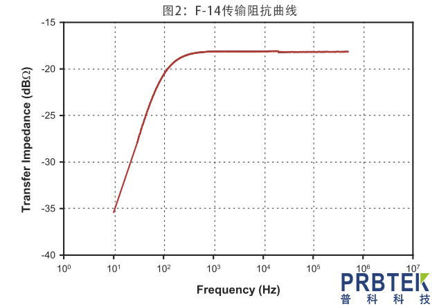 传输阻抗满足CE101底噪要求的几款电流探头介绍(图3) 33.jpg