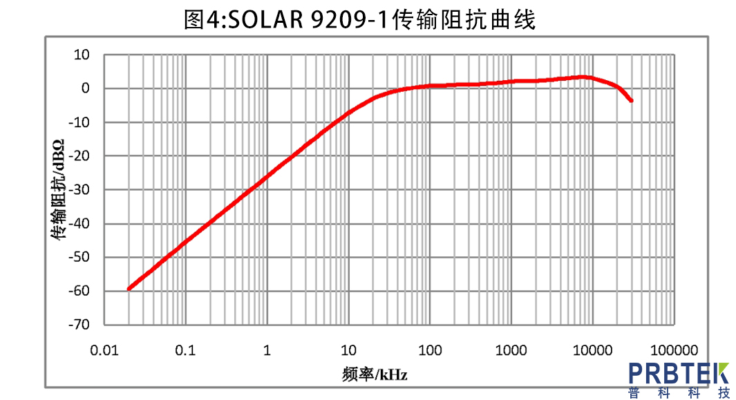 传输阻抗满足CE101底噪要求的几款电流探头介绍(图6) 333.jpg