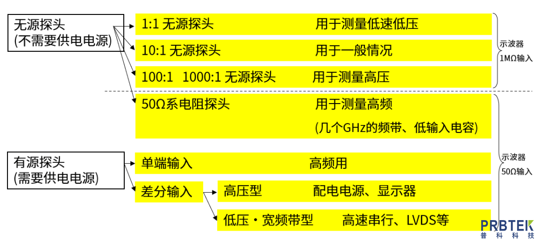 如何根据使用环境快速挑选合适的示波器探头?(图2) 2.png