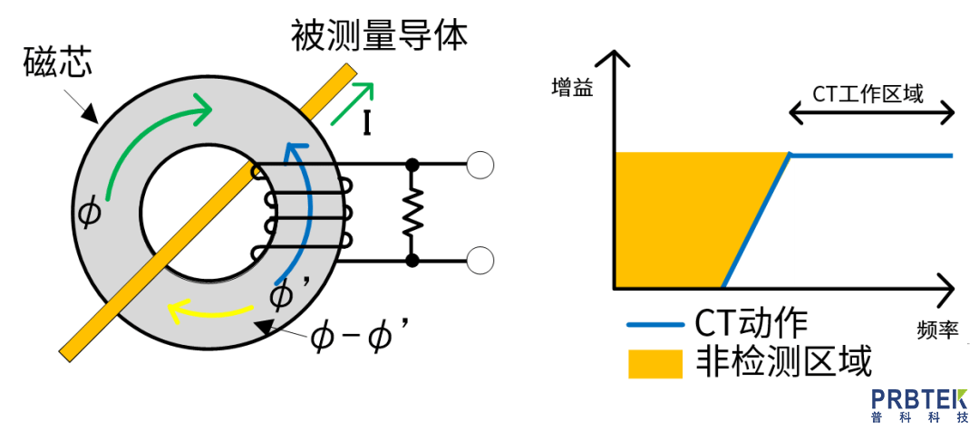 如何根据使用环境快速挑选合适的示波器探头?(图7) 7.png