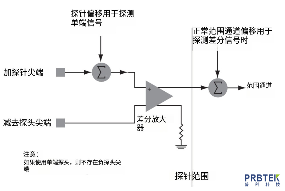 理解和使用偏移在Keysight Infiniimax主动探针中的应用(图1) 11.jpg
