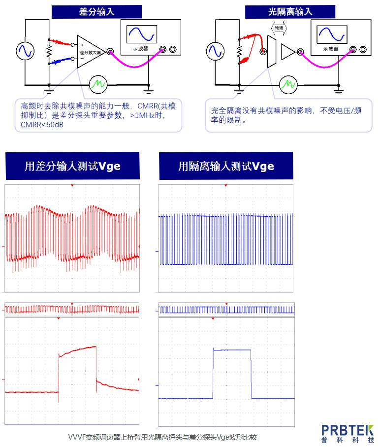 高共模干扰环境下电压测量解决方案-光隔离探头(图3) 3.jpg