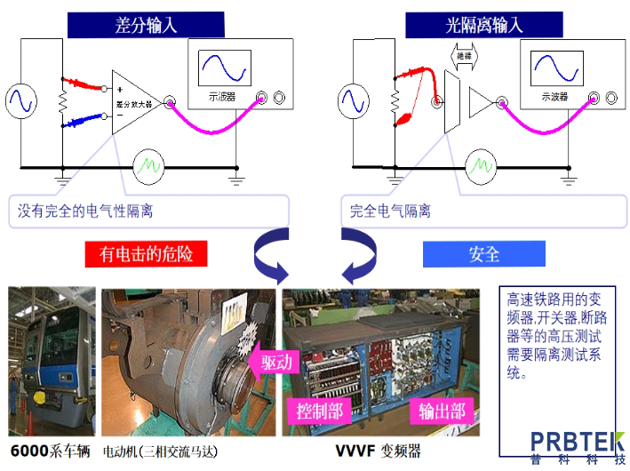高共模干扰环境下电压测量解决方案-光隔离探头(图4) 4.jpg