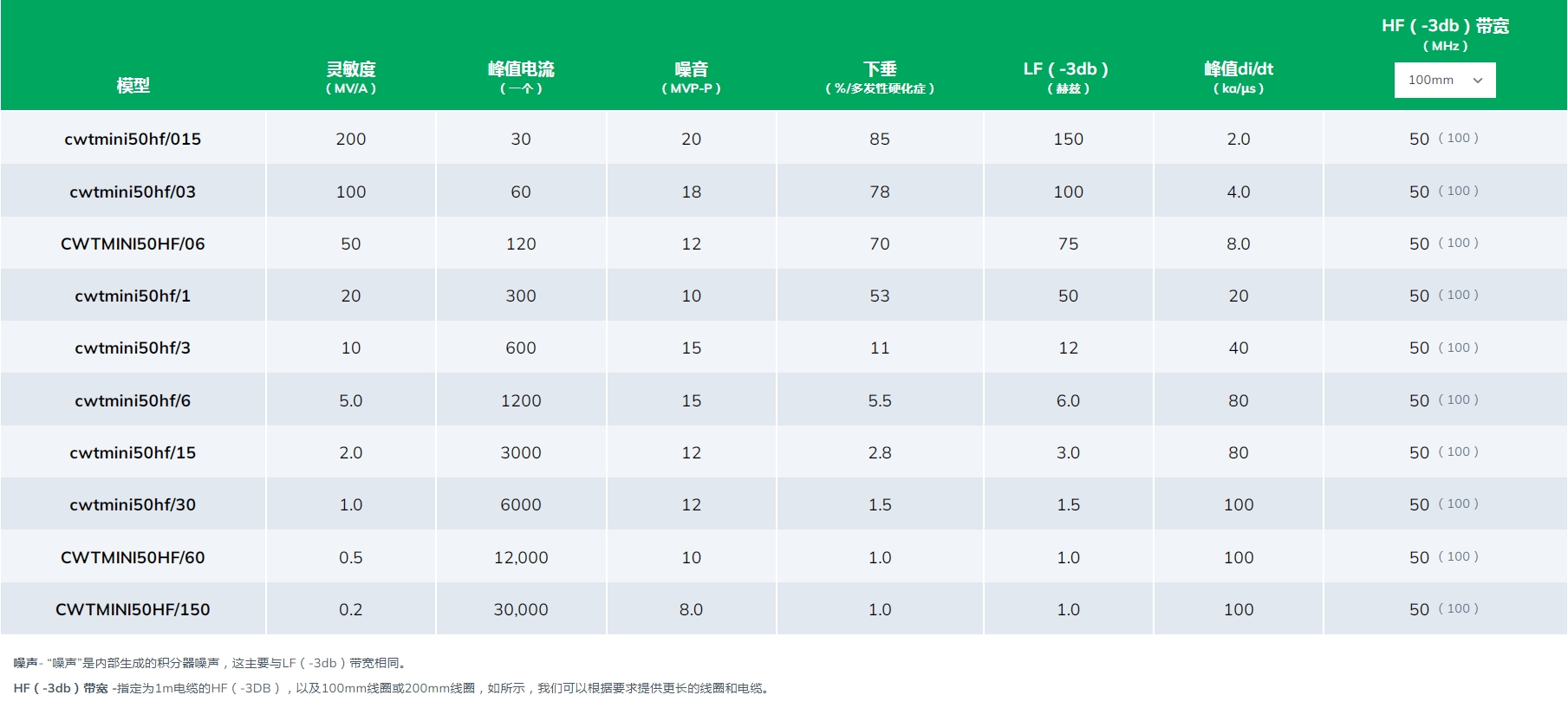 PEM cwt mini50hf罗氏线圈(图1) 微信截图_20250408112241.png
